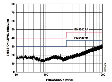 Figure 22. Plot of ADM2587E data switching at 500 kbps.