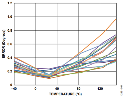 Figure 2. Angular Error over Temperature After Calibration at Room Temperature, GC Enabled.