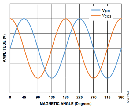 Figure 4. Typical Output Signals over a Single Mechanical Revolution.