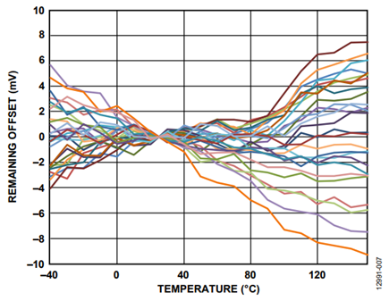 Figure 8. Sine and Cosine Remaining Offset After a Single Point Calibration at 25°C.