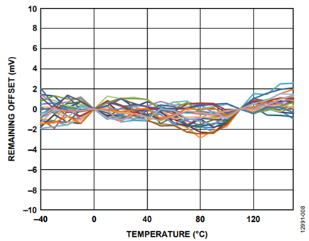 Figure 9. Sine and Cosine Remaining Offset After a Two-Point Calibration at 0°C and 110°C.