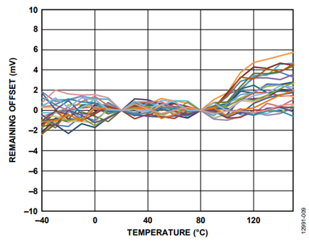 Figure 10. Sine and Cosine Remaining Offset After a Two-Point Calibration at 20°C and 80°C.