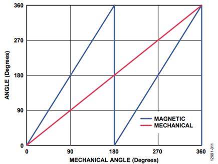 Figure 12. Magnetic vs. Mechanical Angle for End of Shaft Magnet Configuration.