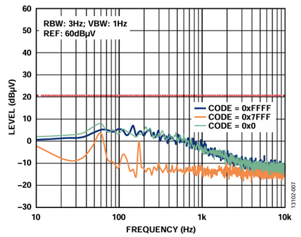 Figure 7. External Supply and AD5761R Configuration Output Spectral Response, Internal Reference (10 Hz to 10 kHz).