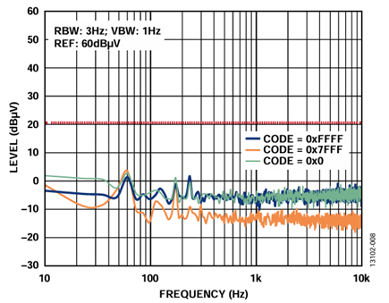 Figure 8. External Supply and AD5761R Configuration Output Spectral Response, External Reference (10 Hz to 10 kHz).