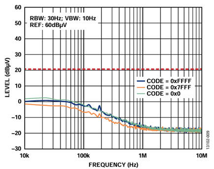 Figure 9. External Supply and AD5761R Configuration Output Spectral Response, Internal Reference (10 kHz to 10 MHz).