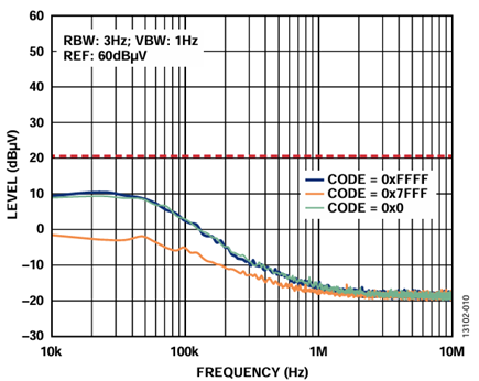 Figure 10. External Supply and AD5761R Configuration Output Spectral Response, External Reference (10 kHz to 10 MHz).