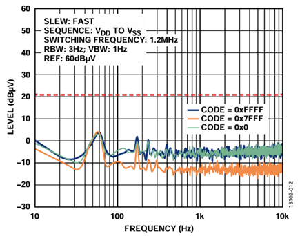 Figure 12. ADP5070, LC Filters, and AD5761R Supply Configuration Output Spectral Response, External Reference (10 Hz to 10 kHz).