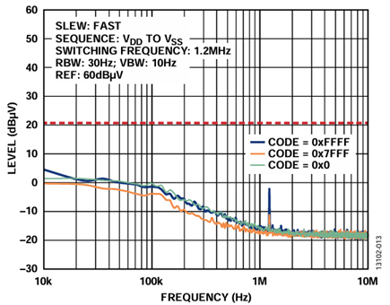 Figure 13. ADP5070, LC Filters, and AD5761R Supply Configuration Output Spectral Response, Internal Reference (10 kHz to 10 MHz).