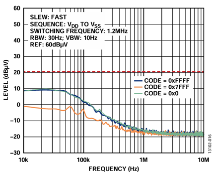 Figure 16. ADP5070, LDOs,and AD5761R Supply Configuration Output Spectral Response, External Reference (10 kHz to 10 MHz).