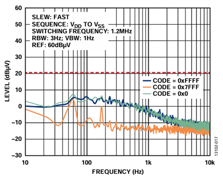 Figure 17. ADP5070, LC Filters, LDOs, and AD5761R Supply Configuration Output Spectral Response, Internal Reference (10 Hz to 10 kHz).