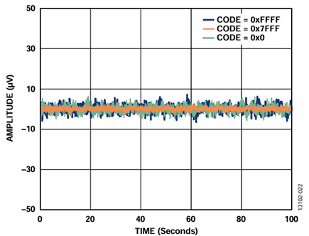 Figure 22. External Supply and AD5761R Peak-to-Peak Noise (Voltage Output Noise), 0.1 Hz to 10 Hz Bandwidth, External Reference.