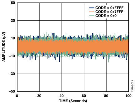 Figure 23. External Supply and AD5761R Peak-to-Peak Noise (Voltage Output Noise), 100 kHz Bandwidth, Internal Reference.