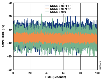 Figure 24. External Supply and AD5761R Peak-to-Peak Noise (Voltage Output Noise), 100 kHz Bandwidth, External Reference.