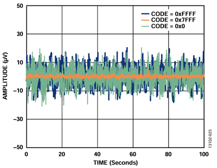 Figure 25. ADP5070, LC Filters, and AD5761R Peak-to-Peak Noise (Voltage Output Noise), 0.1 Hz to 10 Hz Bandwidth, Internal Reference.