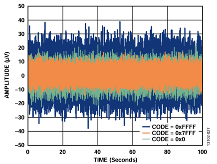 Figure 27. ADP5070, LC Filters, and AD5761R Peak-to-Peak Noise (Voltage Output Noise), 100 kHz Bandwidth, Internal Reference.