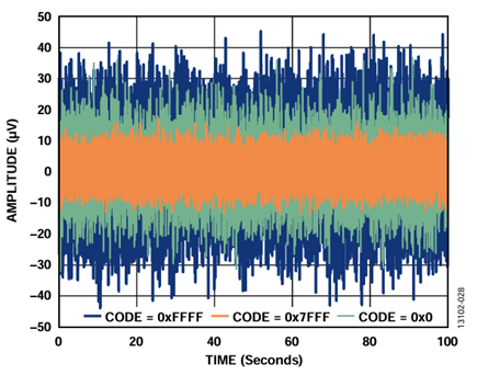 Figure 28. ADP5070, LC Filters, AD5761R Peak-to-Peak Noise (Voltage Output Noise), 100 kHz Bandwidth, External Reference.