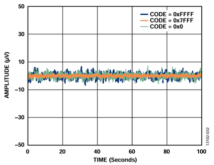 Figure 32. ADP5070, LC Filters, LDOs, and AD5761R Peak-to-Peak Noise (Voltage Output Noise), 0.1 Hz to 10 Hz Bandwidth, External Reference.