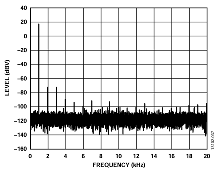 Figure 37. ADP5070, LC Filters, LDOs, and AD5761R Digitally Generated Sine Wave, 1 kHz Tone at 17 dBV (7.07 V RMS).