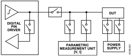 Figure 1. Typical ATE test systems connected to a DUT with switches indicated.