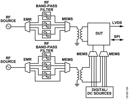 Figure 9. Simplified and enhanced RF and Digital/dc DIB using six MEMS switches.