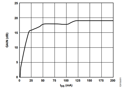 Figure 4. PA Gain vs. Drain Current (IDS) of HMC1099 PA.