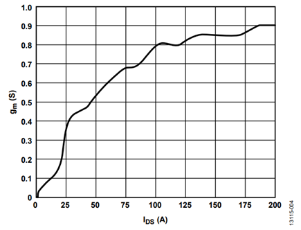 Figure 5. PA Transconductance (gm) vs. Drain Current (IDS) of HMC1099 PA.