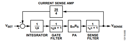 Figure 6. Current Control Loop with Additional Filter at Current Sense Input.