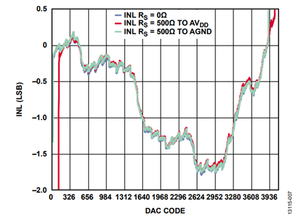 Figure 8. Bipolar DAC Integral Nonlinearity (INL), RS = 500Ω to AVDD, 0 Ω, and 500 Ω to AGND.