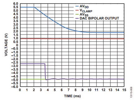 Figure 9. Bipolar DAC Output on Removing AVDD.