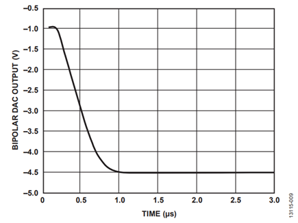 Figure 10. Closed Loop to Clamp Settling Time, VCLAMPx = 1.5 V.