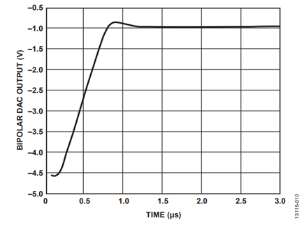 Figure 11. Wake Up from Clamp Settling Time, VCLAMPx = 1.5 V.