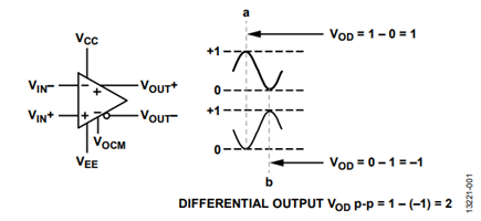 Figure 1. Differential Output Amplitude.