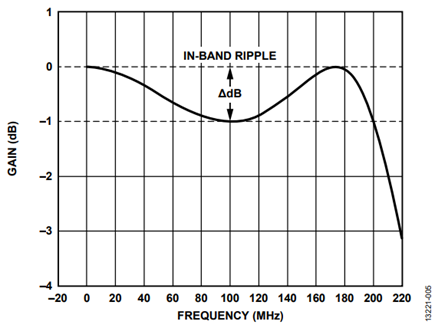 Figure 5. In-Band Ripple.