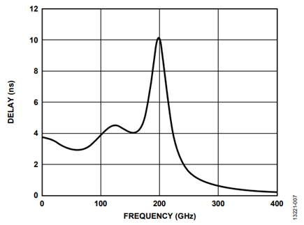 Figure 7. Group Delay.