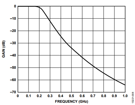 Figure 8. Butterworth Filter S21 Response.