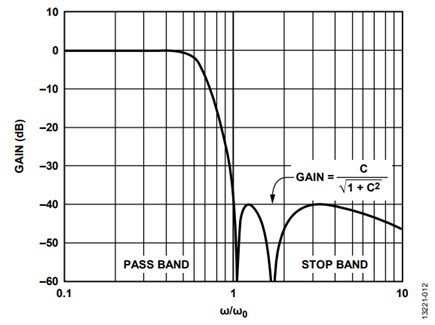 Figure 12. Chebyshev Type II Filter S21 Response.