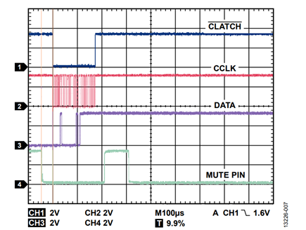 Figure 7. Time from MUTE pin going low and mute message transmission = 46 µs.