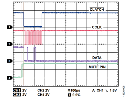 Figure 8. Time from MUTE pin going high and unmute message transmission is 25 µs.