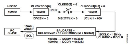 Figure 10. Clock Configuration for I2C.