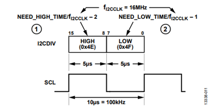 Figure 12. Generation Method of Standard 100 kHz SCL.