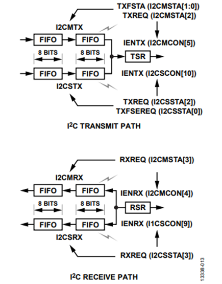 Figure 13. Datapath of I2C Tx/Rx.