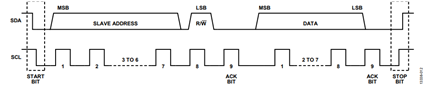 Figure 14. Typical I2C Transfer Sequence.