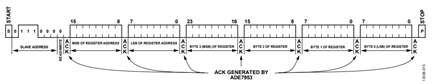 Figure 16. I2C Write Sequence of the ADE7953.