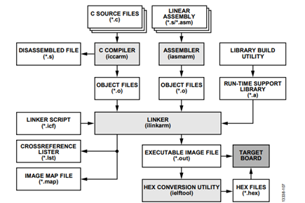 Figure 7. IAR Embedded Workbench Tool Chain.