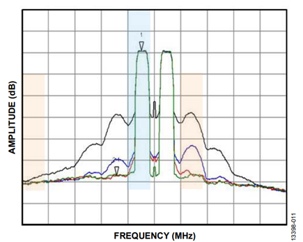 Figure 11. Typical DPD Loop Convergence Example.