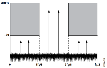 Figure 12. Simplified Diagram of VDR Frequency Bands.