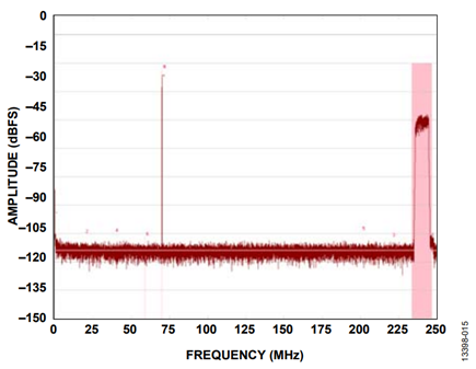 Figure 15. −18 dBFS Out of Band.