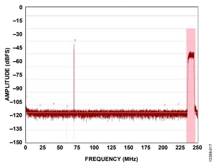 Figure 17. −30 dBFS Out of Band.