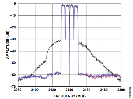 Figure 2. Uncorrected Amplifier ACPR.